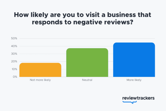 responding to negative reviews