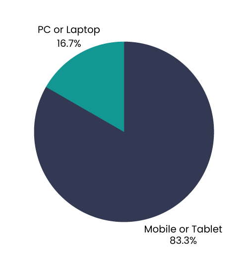 The Mobile First Reality The Mobile First Reality